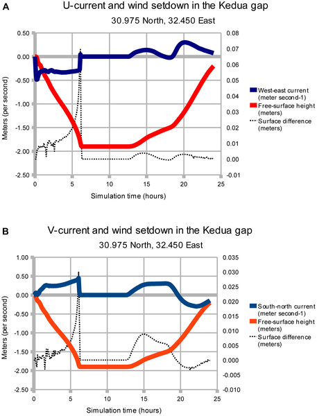 parting the red sea - time series is taken midway between point B and Kedua